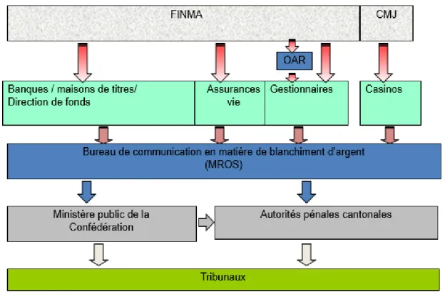 Figure 4 : Schéma administratif MROS 