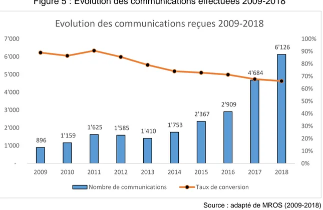 Figure 5 : Evolution des communications effectuées 2009-2018 