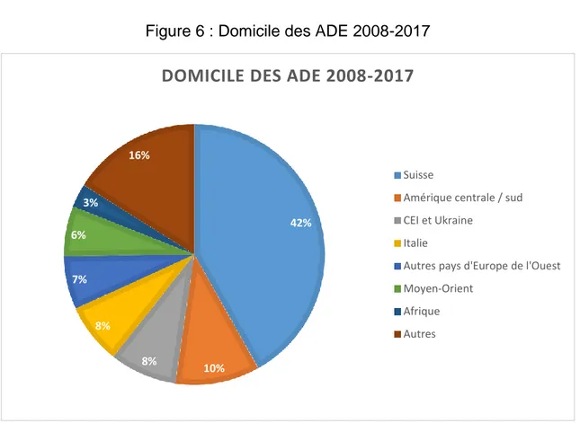 Figure 6 : Domicile des ADE 2008-2017 