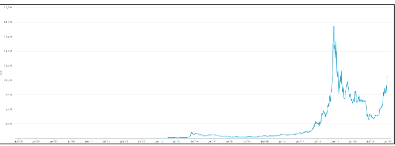 Figure 10 : Prix du Bitcoin (USD) 