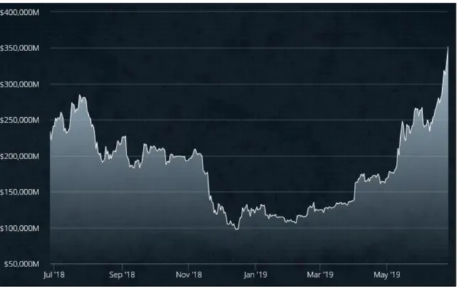 Figure 11 : Capitalisation boursière des cryptomonnaies (en USD millions) 