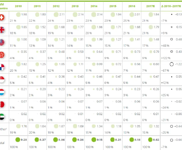 Tableau 1 : WM AuM par pays 2010-2017 (en USD billions) 