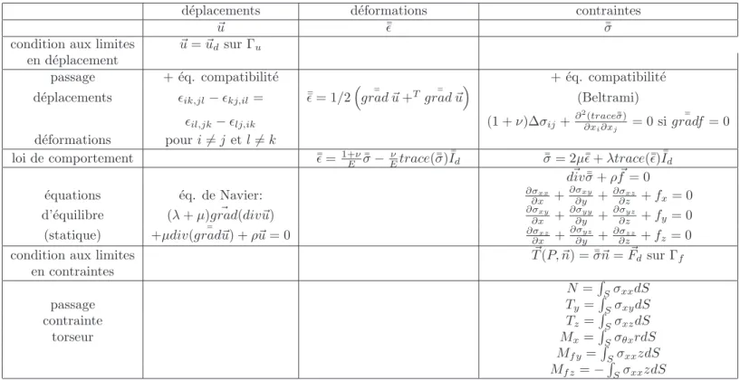 Table 2.1: Equations de la m´ecanique des solides d´eformables dans le cas d’une mod´elisation tridimensionnelle