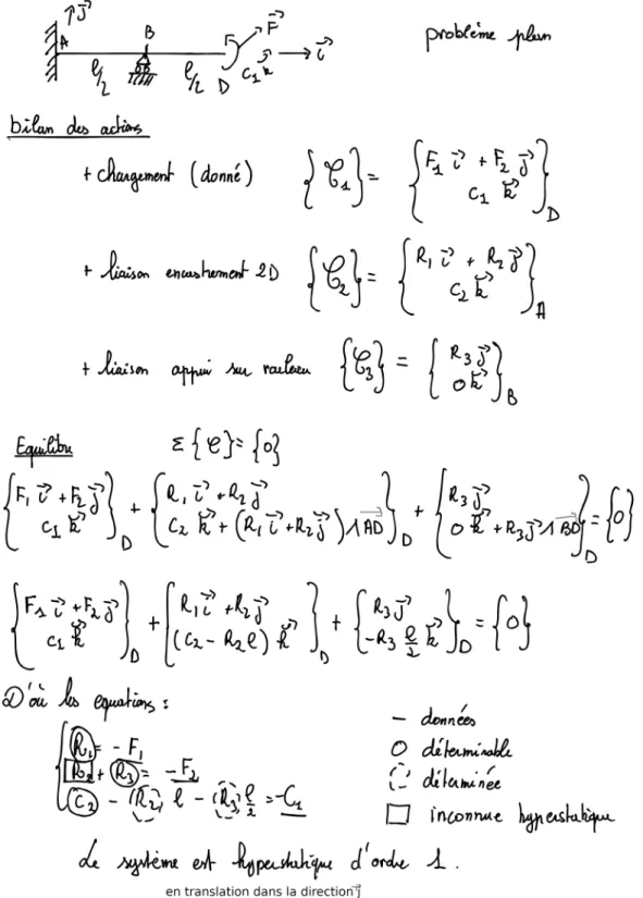 Figure 3.3: D´etermination du degr´e d’hyperstatisme pour un syst`eme 2D.(Num´erisation fournie par Nicolas Pajusco