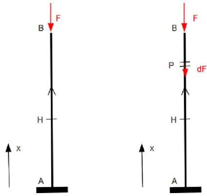 Figure 4.2: 2 mod´elisation d’un poteau du viaduc de Millau.