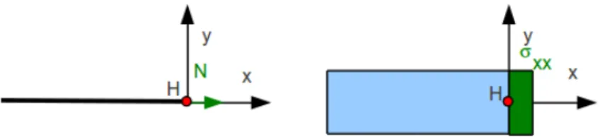 Figure 4.3: Correspondance entre effort normal et contrainte locale.