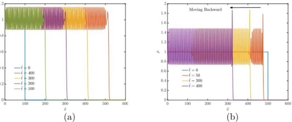 Figure 7. The snapshots of periodic pattern formation with a moving front in forward (a) and backward (b) directions