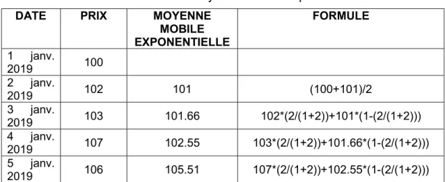 Tableau 2 : Calcul moyenne mobile exponentielle 