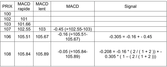Tableau 3 : Calcul convergence et divergence des moyennes mobiles  PRIX  MACD 