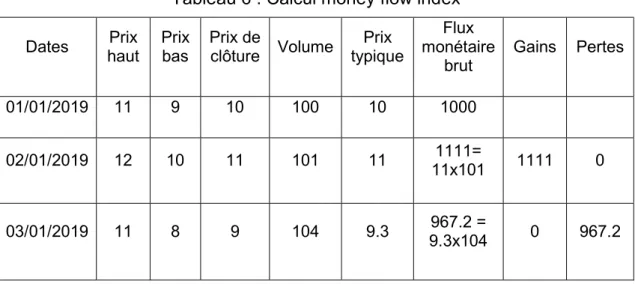 Tableau 6 : Calcul money flow index  Dates  Prix 