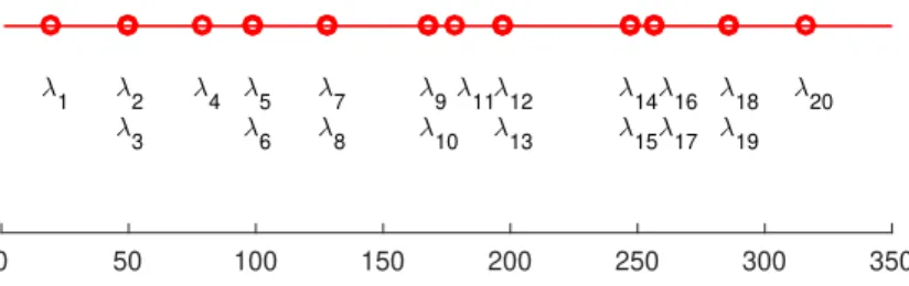 Figure 1: Plot of the first 20 eigenvalues of the Laplace operator with homogeneous Dirichlet boundary conditions on the unit square.
