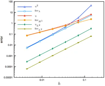Figure 2: Convergence of various measures of the error and their upper bounds for finite elements and the unit square with m = 2, M = 3 (top) and for the L-shaped domain with m = 3, M = 5 (bottom)