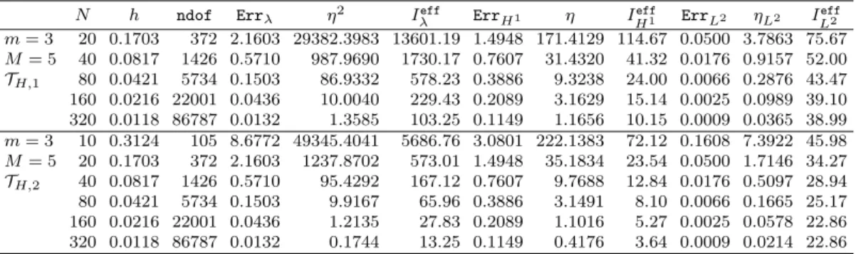 Table 7: [Finite elements, L-shaped domain, Case II (with the empirical choice C S = C I = 1)] Errors, estimates, and effectivity indices for the cluster with m = 3, M = 5