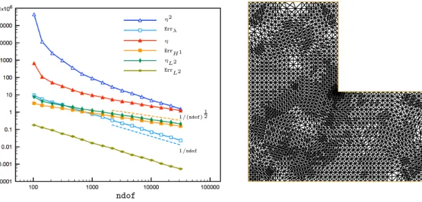 Figure 3: Convergence of various measures of the error and their upper bounds for finite elements on the L-shaped domain with m = 3, M = 5 using an adaptive refinement strategy (left)