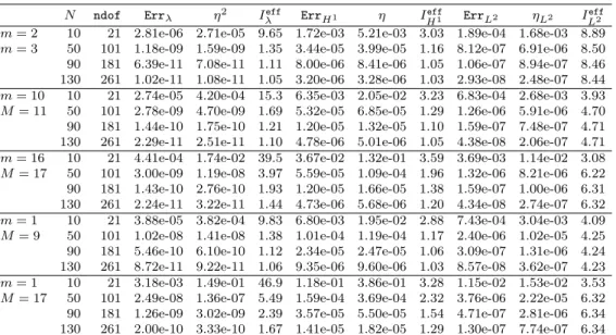 Table 9: [Planewaves, one-dimensional case, Schr¨ odinger operator with α = 1 in (6.2)] Errors, estimates, and effectivity indices for different clusters of eigenvalues