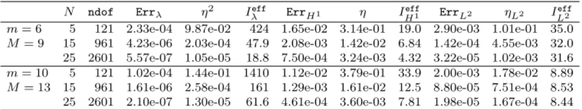 Table 11: [Planewaves, two-dimensional case, Schr¨ odinger operator with α = 0.5 in (6.2)] Errors, estimates, and effectivity indices for different clusters of eigenvalues