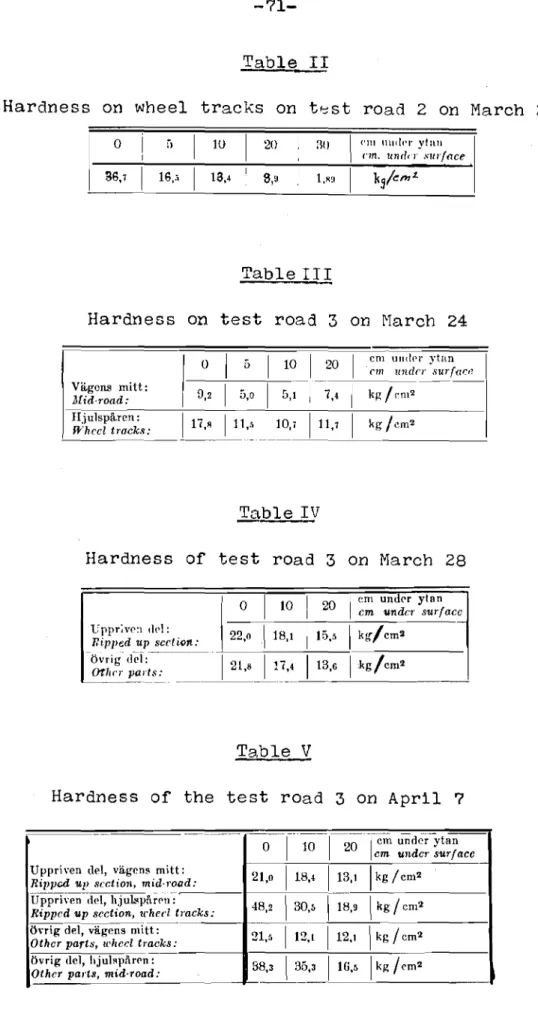 Table II