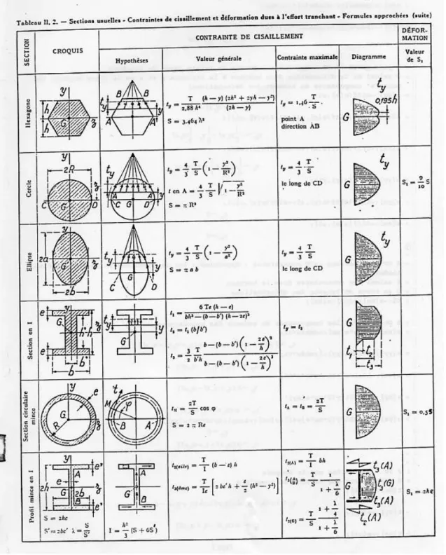 Figure 3.26: Effet du cisaillement p2