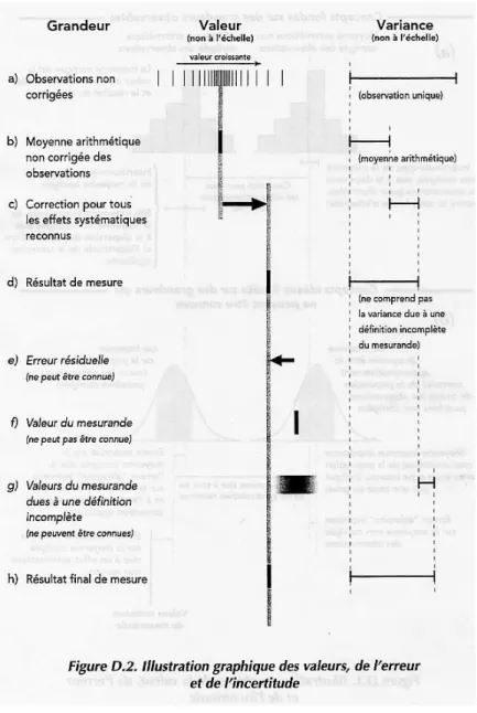 Figure 4.1: Relation entre valeur vraie et mesure.