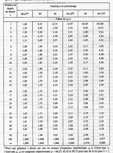 Figure 4.3: Table de Student