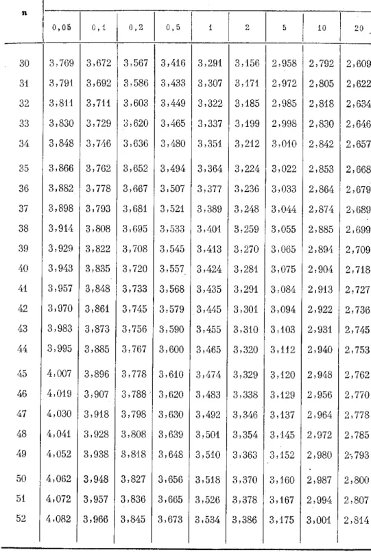 Figure 4.10: Table de d´etermination de l’´ecart maximum admissible pour ne pas rejeter une valeur douteuse (extrait de [7])