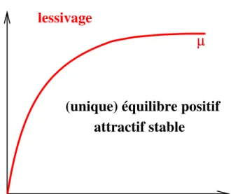 Diagramme opératoire
