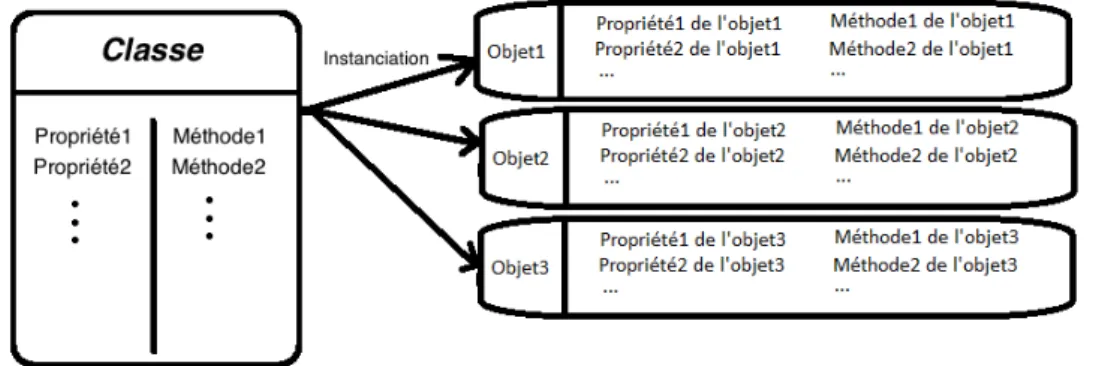 Figure 2 – Schéma de l’encapsulation 3.9 Le modèle objet
