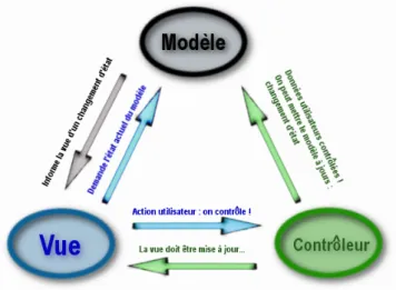 Figure 3 – Schéma du design pattern MVC