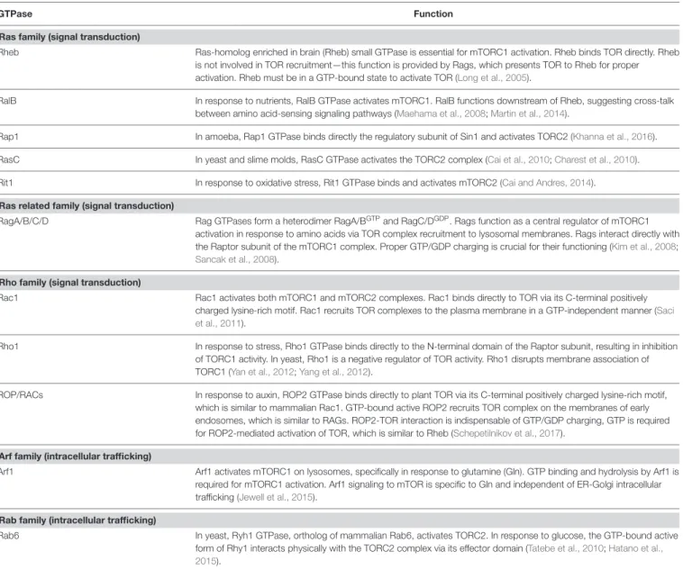 TABLE 1 | Small GTPase regulators of TOR complexes.