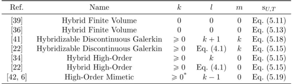 Table 2: Examples of methods originally introduced in primal formulation. * The High-Order Mimetic method enters the present framework only for k ě 1.