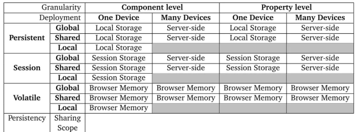 Table 4.1. Storage mechanism chosen based on the sharing scope, component scope, device deployment and persistency of a liquid property.