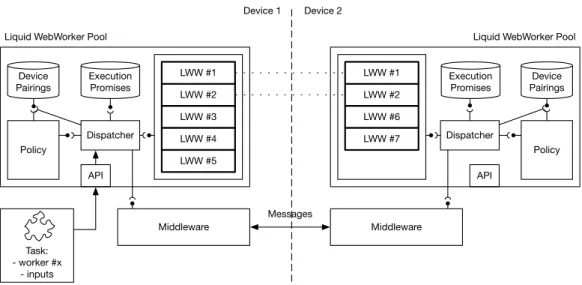 Figure 5.1. The LWWs architecture. Arrows show the flow of a task and the exchange of messages between clients