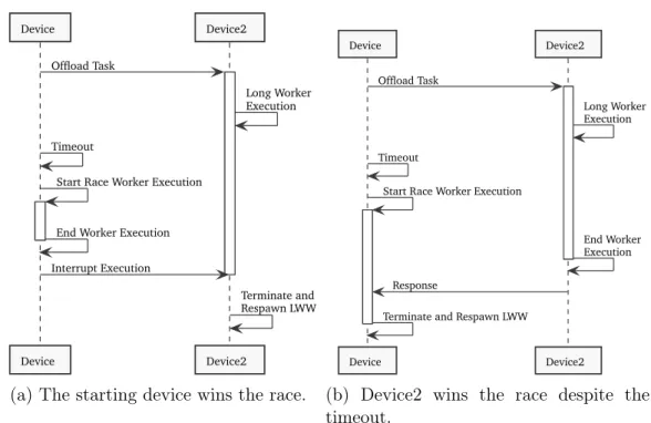 Figure 5.6. LWW failure scenario: timeout without disconnection and local task re-execution race