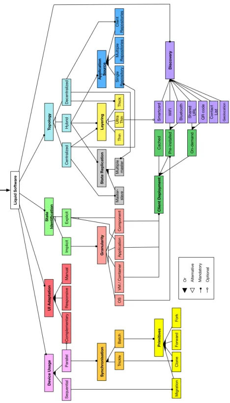 Figure 3.1. Overview: the design space of liquid software. Mandatory arrows indicate that a child feature is required; optional arrows indicate that the child feature is optional; alternative arrows indicate that only one child feature must be selected; or