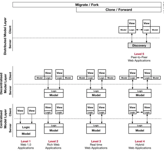 Figure 3.11. Maturity model for Web architectures for centralized, decentral- decentral-ized and distributed model layer deployments
