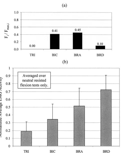 Figure  6-5.  (a)  Ratio  of predicted  muscle  force  magnitudes  (FI)  to  maximum isometric  muscle  force (F..,,) values (calculated  from  a*PCSAI)  for the triceps (TRI),  biceps (BIC), brachialis  (BRA),  brachioradialis (BRD),  anconeus  (ANC),  an