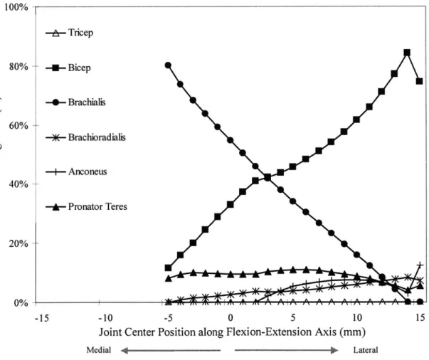 Figure  7-2.  The predicted  muscle loading ratios  are plotted  against their corresponding joint center  location along the  flexion-extension  axis (with a 50  N  load  applied  at the distal  radius and  no  applied  axial moment).