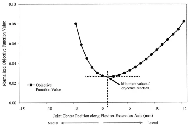 Figure  7-4. The  value  of the objective  function  (normalized  to the maximum  possible  sum of the  cubic muscle stresses,  6a3)  was recorded  as  the joint center location  was  translated