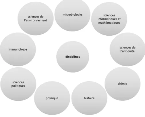 Figure 2. Langues des participants 