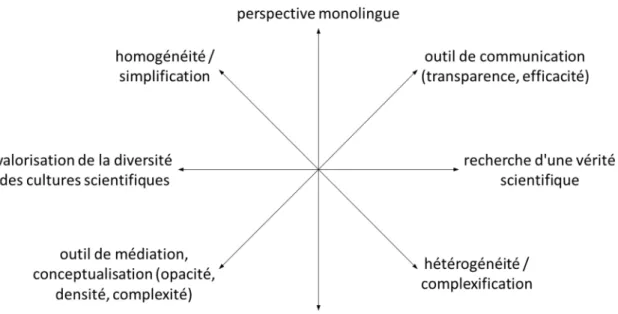 Figure 3. Axes d'analyse