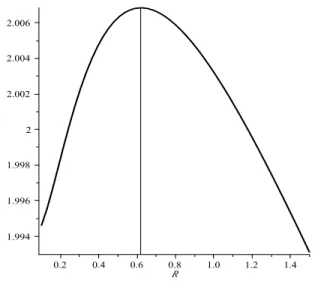 Fig. 1. Gaussian mu-rate, i.e., expression (28), plotted as a function of R for µ = 5/4, v = 1/4, P = 1.24086308 and H binary {1; 10}
