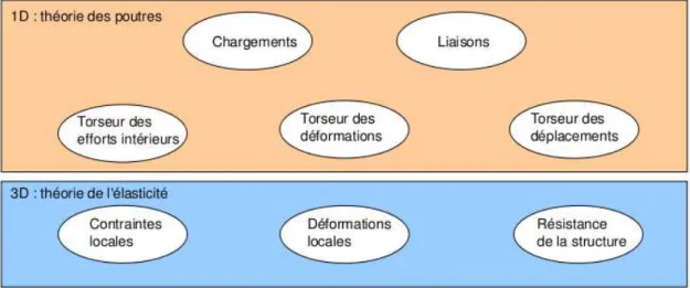 Figure 5.1 – Les diff´erents concepts n´ecessaires ` a la th´eorie des poutres.