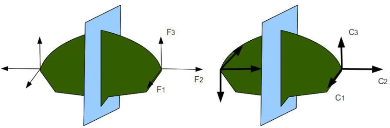Figure 5.2 – Un vecteur et un pseudo-vecteur ne sont pas transform´es de la mˆeme fa¸con par un plan de sym´etrie.