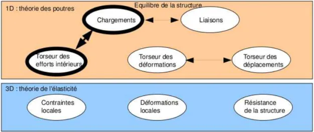 Figure 5.5 – Les concepts utiles ` a la d´etermination du degr´e d’hyperstatisme et des r´eactions aux liaisons.