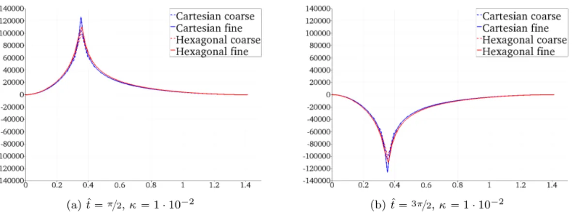 Figure 5: Pressure profiles along the diagonal p 0,0 q – p 1, 1 q of the domain for different normalized times t ˆ and meshes (k “ 1)