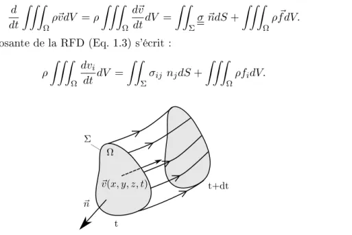 Figure 1.1  Evolution d'un volume matériel.