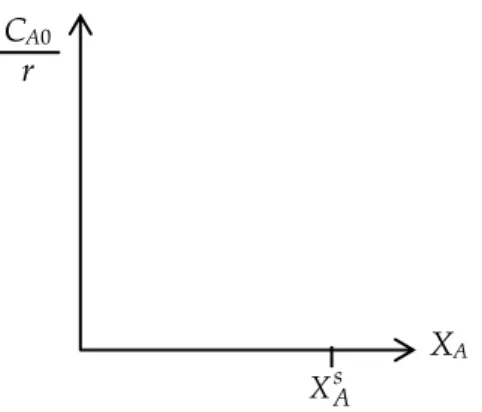 Figure 11 : Association optimale de réacteurs idéaux lorsque C A0 /r vs X A  présente un minimum