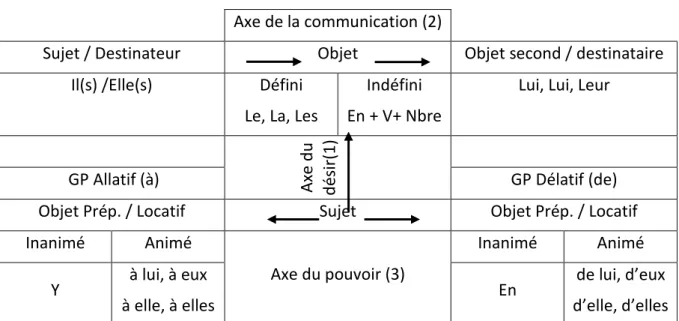 Figure 1 : Tableau synoptique du système pronominal français  Axe de la communication (2) 