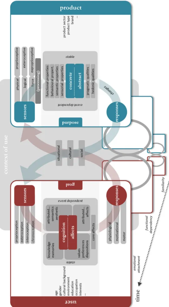 Figure   3:   Schéma   of   dimensions   of   the   User-­‐Product   Experience.   