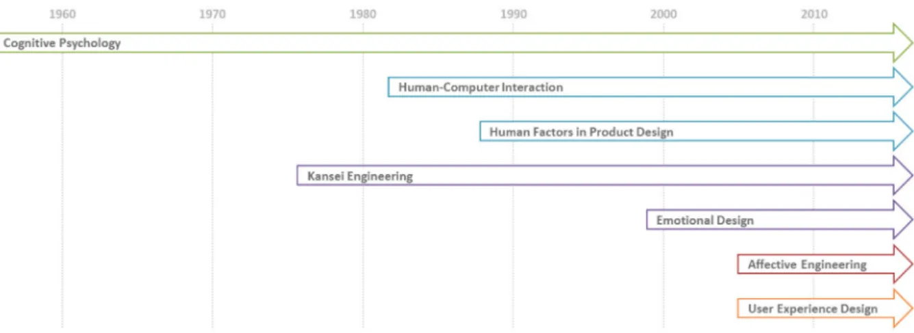 Figure  1,  researchers  in  cognitive  psychology  were  the  first  to  look  at  the  human  perception  of  objects  (Gibson 1986)